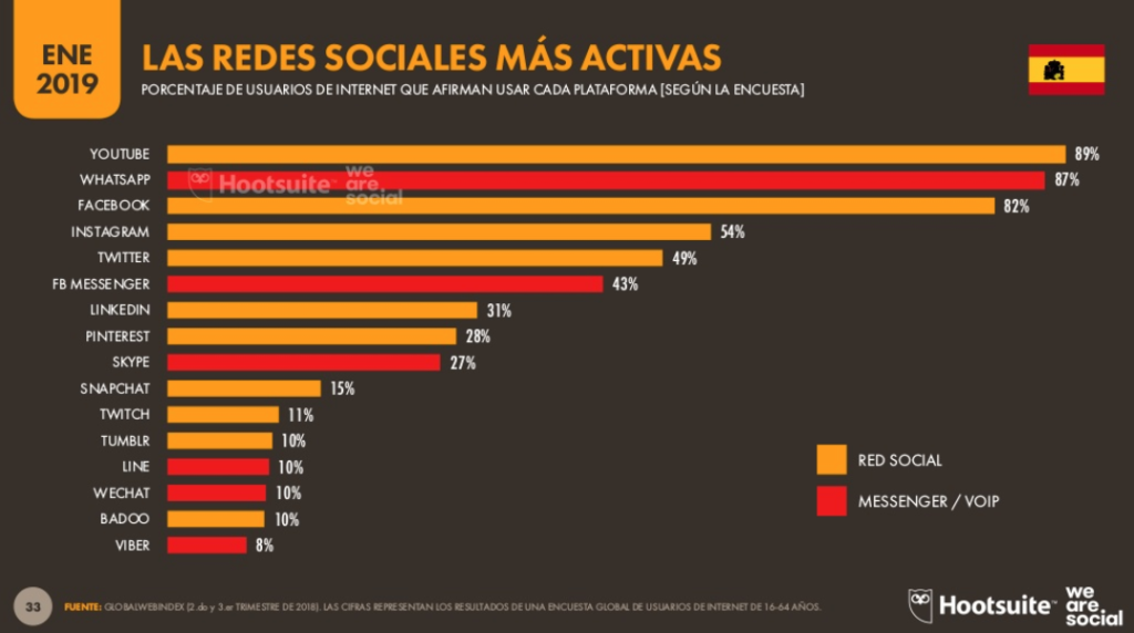 ranking redes sociales
