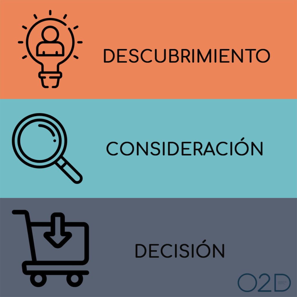 Representación de las etapas del ciclo de compra de todo cliente que está relacionado con el Inbound marketing